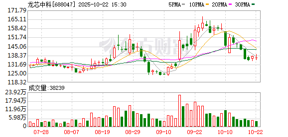 金八号配资 龙芯中科：2024年年度股东大会决议公告